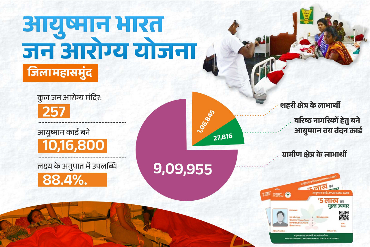 आयुष्मान भारत जन आरोग्य योजना से स्वस्थ हो रहा महासमुंद जिला: 10 लाख से अधिक हितग्राही बने आयुष्मान कार्डधारी…..